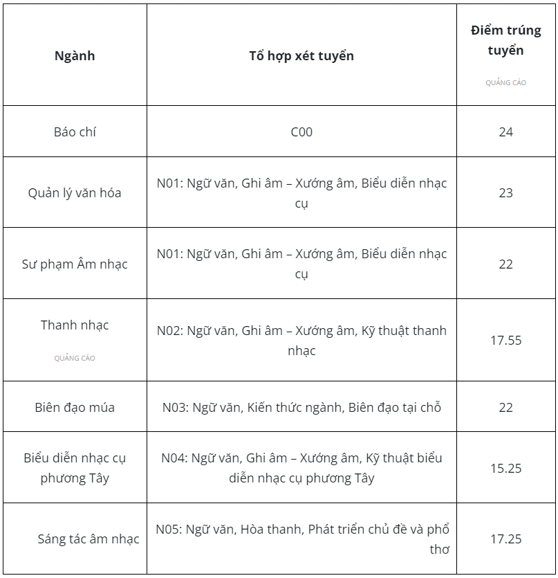 Điểm chuẩn Đại học Văn hoá - Nghệ thuật Quân đội 2024 (2023, 2022, ...)