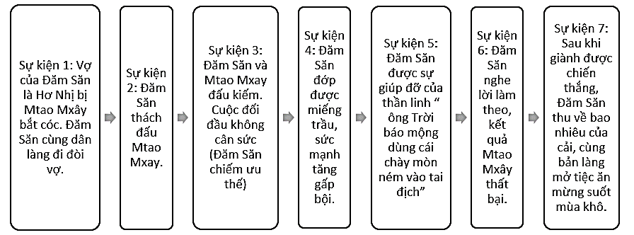 Soạn bài Đăm Săn chiến thắng Mtao Mxây - ngắn nhất Chân trời sáng tạo