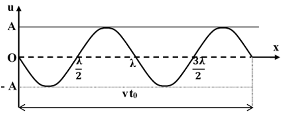 Cách giải bài tập về đồ thị sóng cơ cực hay, chi tiết