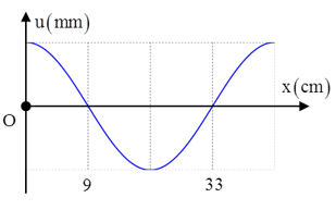 Cách giải bài tập về đồ thị sóng cơ cực hay, chi tiết