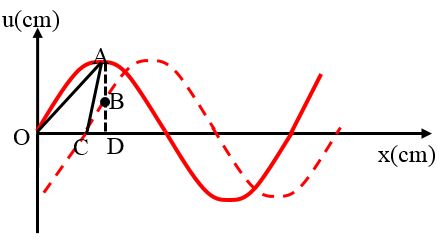 Cách giải bài tập về đồ thị sóng cơ cực hay, chi tiết