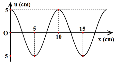 Cách giải bài tập về đồ thị sóng cơ cực hay, chi tiết