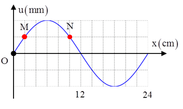 Cách giải bài tập về đồ thị sóng cơ cực hay, chi tiết