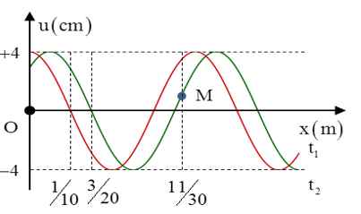 Cách giải bài tập về đồ thị sóng cơ cực hay, chi tiết