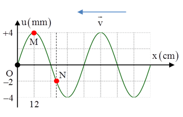 Cách giải bài tập về đồ thị sóng cơ cực hay, chi tiết