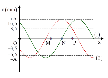 Cách giải bài tập về đồ thị sóng cơ cực hay, chi tiết