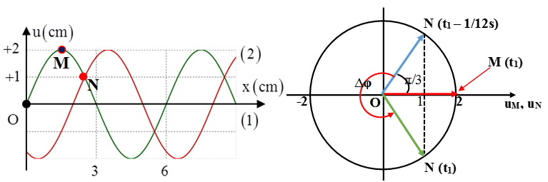 Cách giải bài tập về đồ thị sóng cơ cực hay, chi tiết