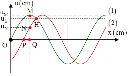 Cách giải bài tập về đồ thị sóng cơ cực hay, chi tiết