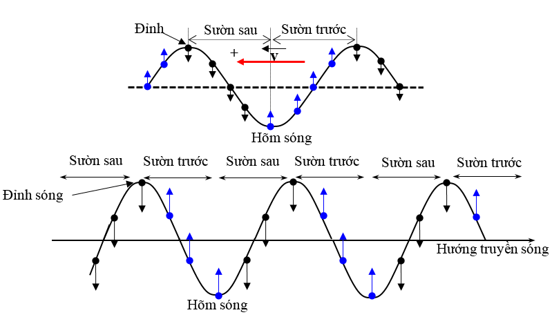 Cách giải bài tập về đồ thị sóng cơ cực hay, chi tiết