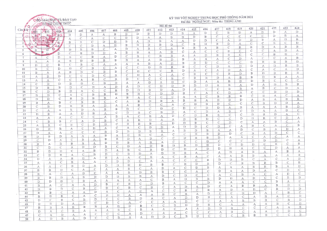 Đáp án chính thức của Bộ năm 2021 thi THPT môn Tiếng Anh