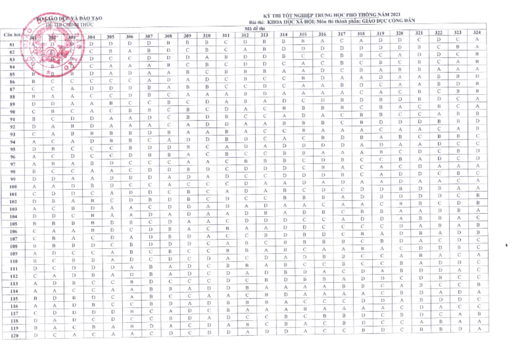 Đáp án chính thức của Bộ năm 2021 thi THPT môn GDCD