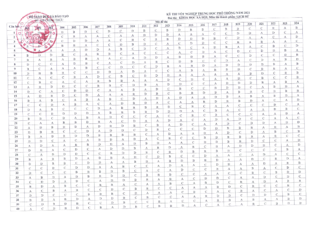 Đáp án chính thức của Bộ năm 2021 thi THPT môn Lịch sử