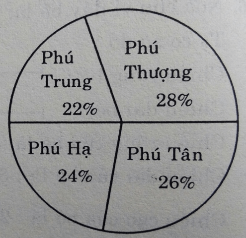 Đề thi Toán lớp 5 Học kì 1, Học kì 2 chọn lọc, có đáp án