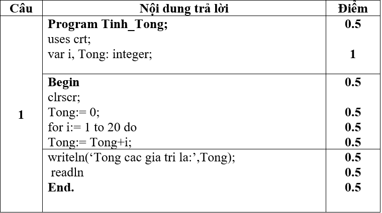 Đề thi Giữa học kì 2 Tin học 8 có đáp án (Đề 4)