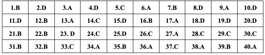 (Chính thức) Đề thi tốt nghiệp THPT Lịch Sử năm 2024 (có đáp án)