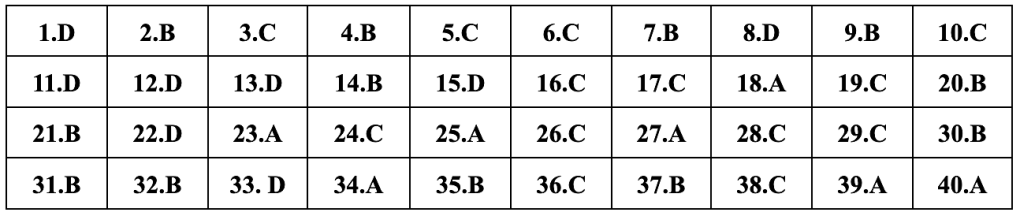 (Chính thức) Đề thi tốt nghiệp THPT Lịch Sử năm 2024 (có đáp án)