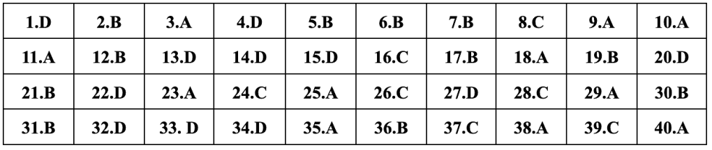 (Chính thức) Đề thi tốt nghiệp THPT Lịch Sử năm 2024 (có đáp án)