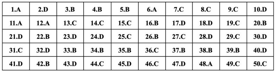 (Chính thức) Đề thi tốt nghiệp THPT Tiếng Anh năm 2023 (có đáp án)