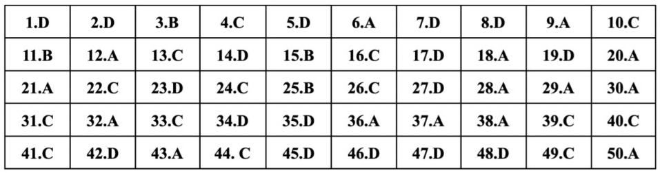 (Chính thức) Đề thi tốt nghiệp THPT Tiếng Anh năm 2023 (có đáp án)