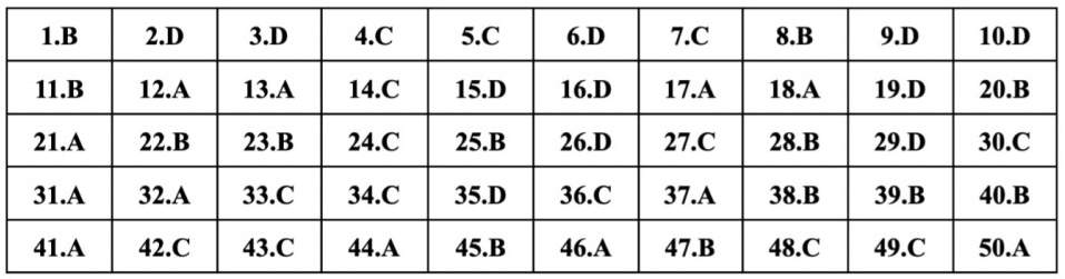 (Chính thức) Đề thi tốt nghiệp THPT Tiếng Anh năm 2023 (có đáp án)