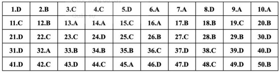 (Chính thức) Đề thi tốt nghiệp THPT Tiếng Anh năm 2023 (có đáp án)