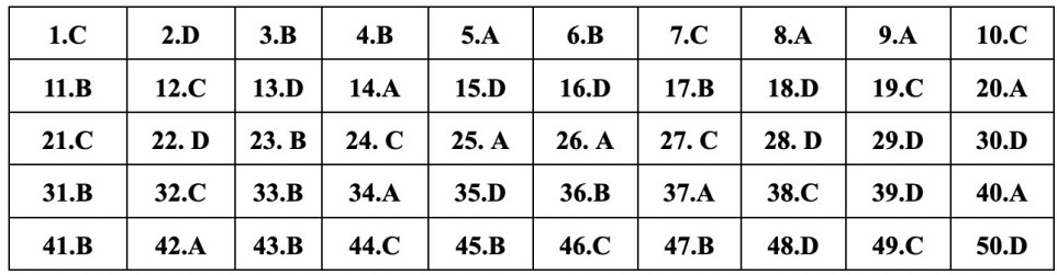 (Chính thức) Đề thi tốt nghiệp THPT Tiếng Anh năm 2023 (có đáp án)