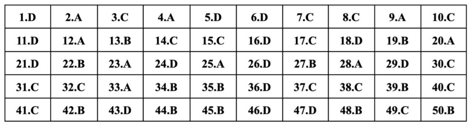 (Chính thức) Đề thi tốt nghiệp THPT Tiếng Anh năm 2023 (có đáp án)