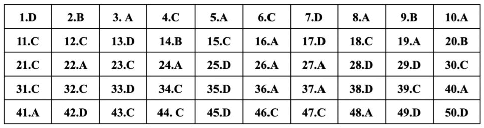 (Chính thức) Đề thi tốt nghiệp THPT Tiếng Anh năm 2023 (có đáp án)