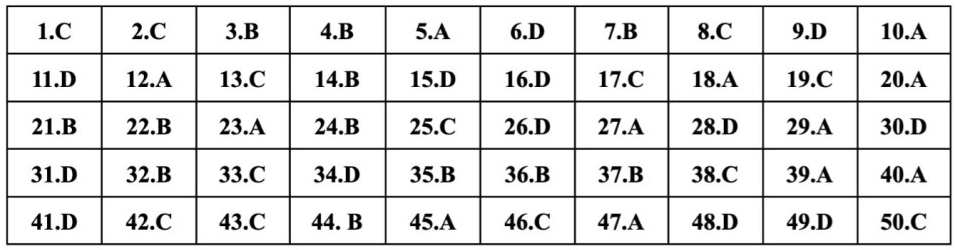 (Chính thức) Đề thi tốt nghiệp THPT Tiếng Anh năm 2023 (có đáp án)