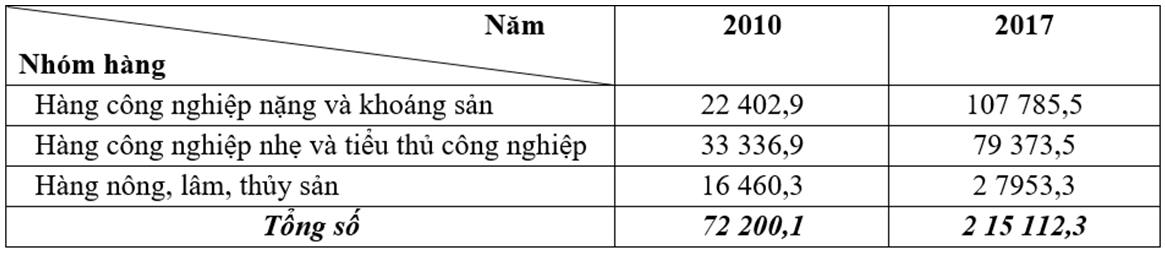 Đề thi chuyên Địa Lí vào lớp 10 Hà Nội 2020