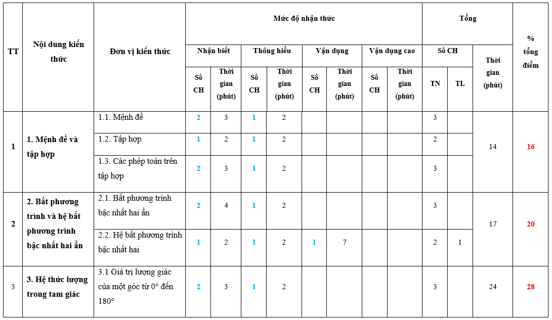 15 Đề thi Giữa kì 1 Toán 10 Chân trời sáng tạo (có đáp án)