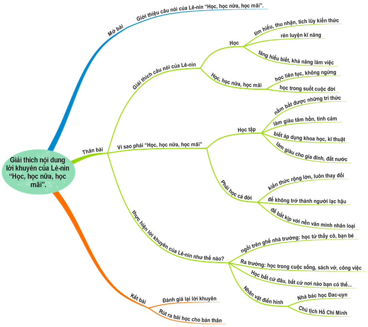 Giải thích nội dung lời khuyên Học, học nữa, học mãi của Lê-nin