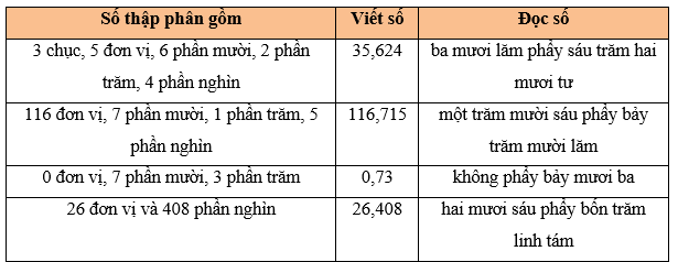 Toán lớp 5 Kết nối tri thức Bài 10: Khái niệm số thập phân (trang 32) | Giải Toán lớp 5