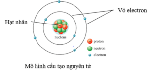 Hạt nhân nguyên tử có cấu tạo như thế nào? Những nguyên tử cùng loại có cùng số hạt nào trong hạt nhân