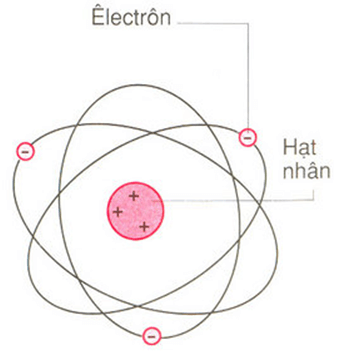 Hãy nêu cấu tạo của nguyên tử