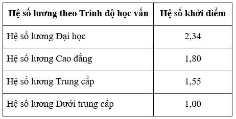 Hệ số lương Đại học Cao Đẳng Trung cấp mới nhất