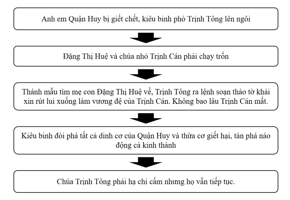 Soạn bài Hoàng Lê nhất thống chí | Ngắn nhất Soạn văn 8 Chân trời sáng tạo