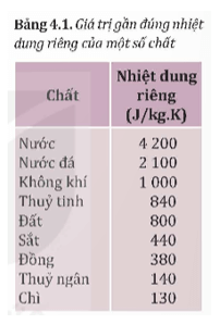 Hãy dựa vào giá trị của nhiệt dung riêng của nước và của đất trong Bảng 4.1