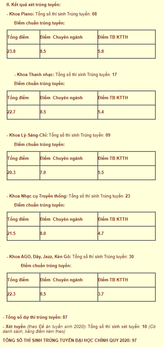 Điểm chuẩn Học viện Âm nhạc Quốc gia Việt Nam 2024 (2023, 2022, ...)