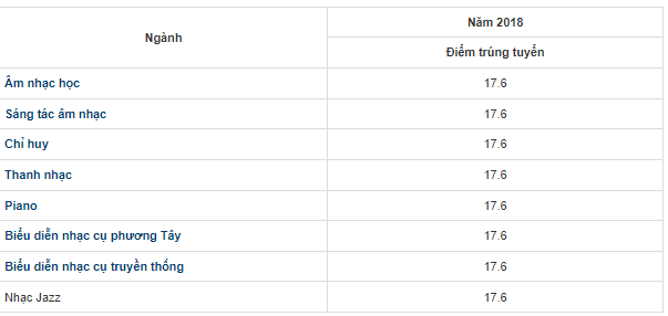 Điểm chuẩn Học viện Âm nhạc Quốc gia Việt Nam 2024 (2023, 2022, ...)