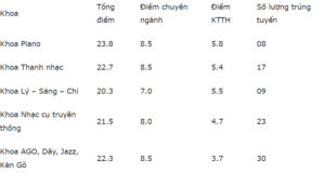 Điểm chuẩn Học viện Âm nhạc Quốc gia Việt Nam 2024 (2023, 2022, ...)