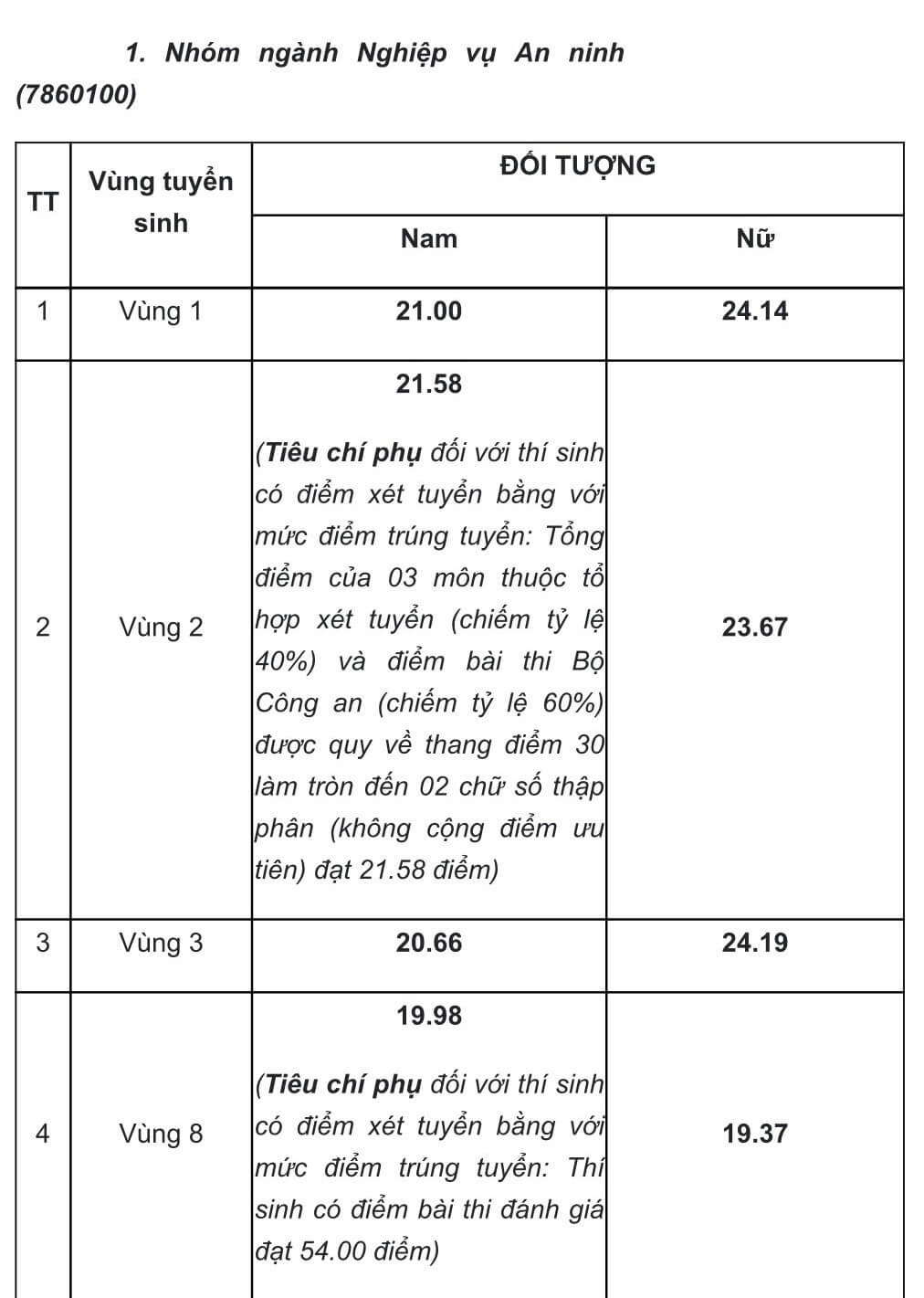 Điểm chuẩn Học viện An ninh Nhân dân 2024 (2023, 2022, ...)