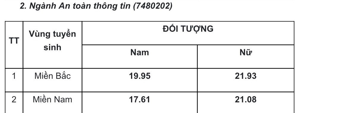 Điểm chuẩn Học viện An ninh Nhân dân 2024 (2023, 2022, ...)