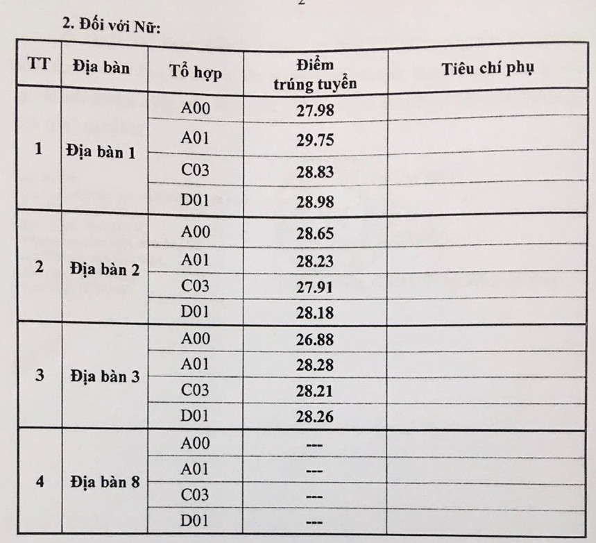 Điểm chuẩn Học viện Cảnh sát Nhân dân 2024 (2023, 2022, ...)