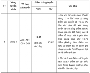 Điểm chuẩn Học viện Cảnh sát Nhân dân 2024 (2023, 2022, ...)