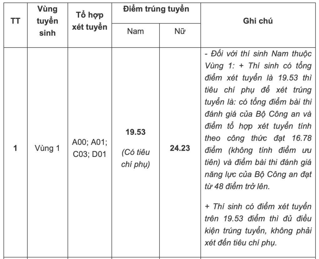 Điểm chuẩn Học viện Cảnh sát Nhân dân 2024 (2023, 2022, ...)