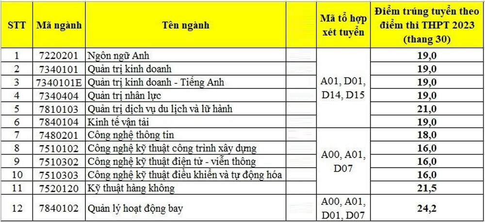 Học viện Hàng không Việt Nam (năm 2024)