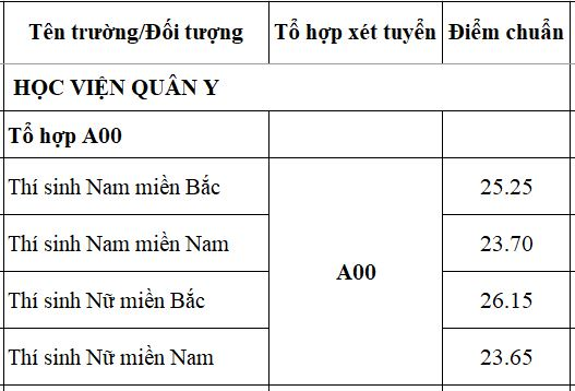 Điểm chuẩn Học viện Quân Y (Hệ dân sự) 2024 (2023, 2022, ...)