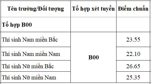 Điểm chuẩn Học viện Quân Y (Hệ dân sự) 2024 (2023, 2022, ...)