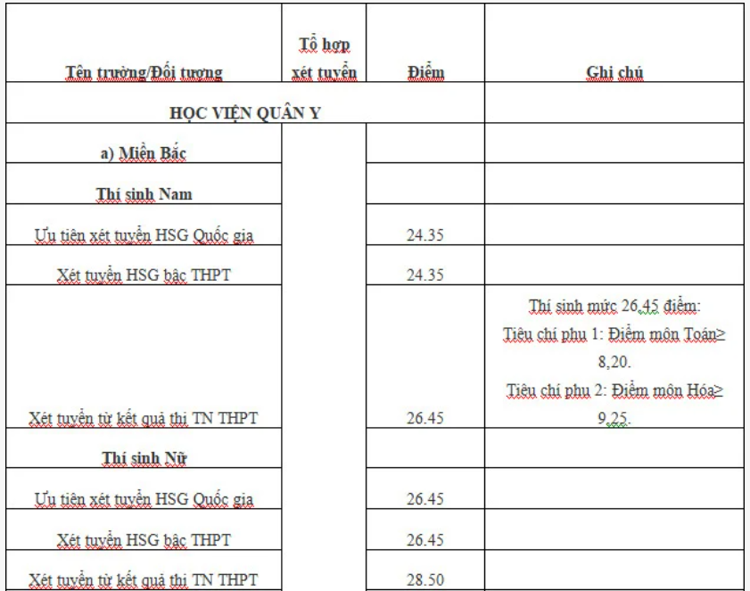 Điểm chuẩn Học viện Quân Y (Hệ dân sự) 2024 (2023, 2022, ...)